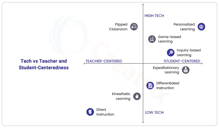 tech vs teacher learner approach