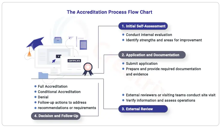 Accreditation-process