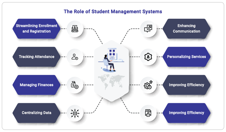 role_of_student_manaagement_system