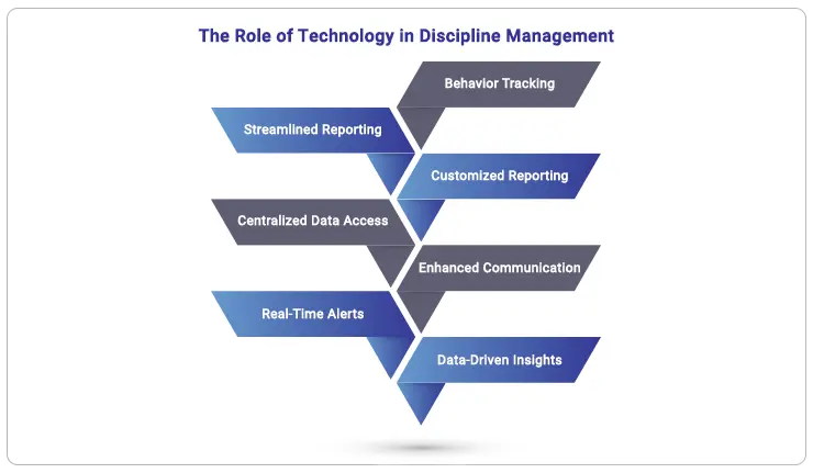 role-of-technology-in-discipline-management