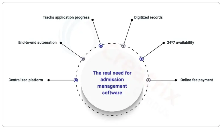 why do you need an advantages of online admission system