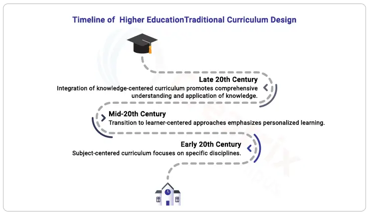 Timeline-of-higher-education-traditional