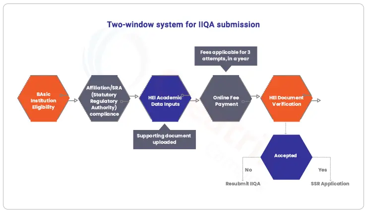 IIQA submission system