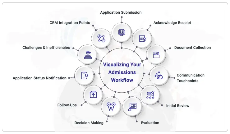 map-out-current-admission-workflow