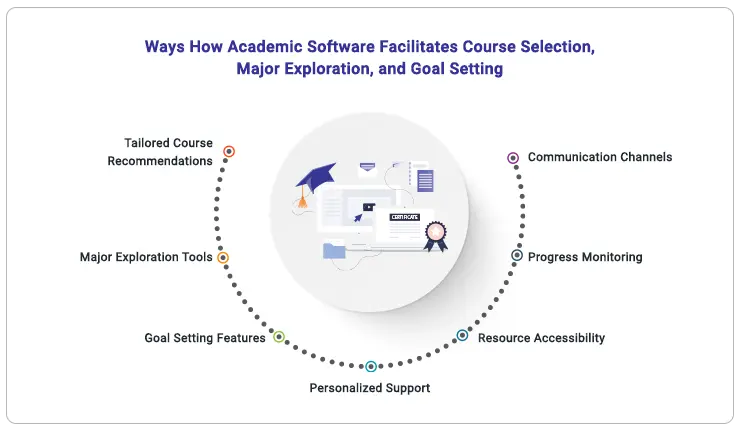 ways_how_academic_software_facilitates_course_Selection