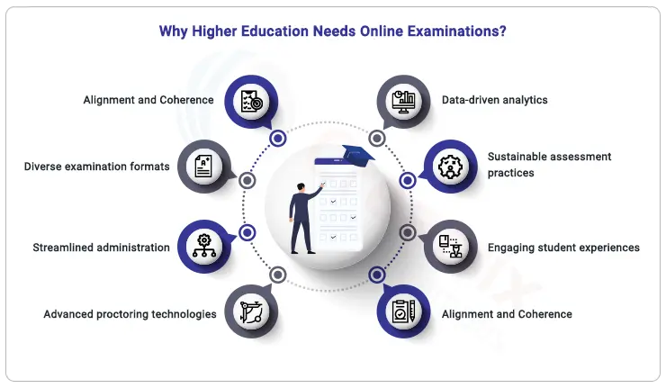 why_higher_education_needs_Online Examination System Software