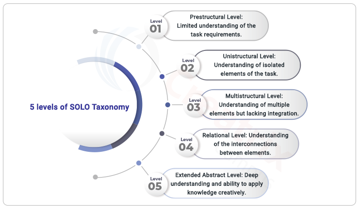 5 levels of solo taxonomy