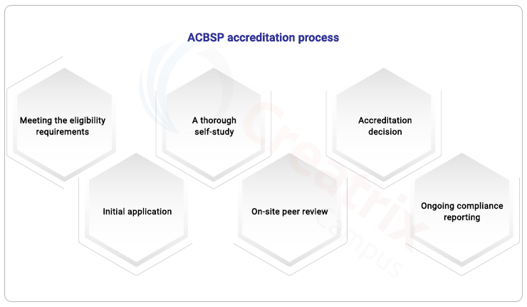 ACBSP Accreditation process