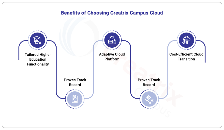 benefits of creatrix cloud based platforms for higher ed institutions