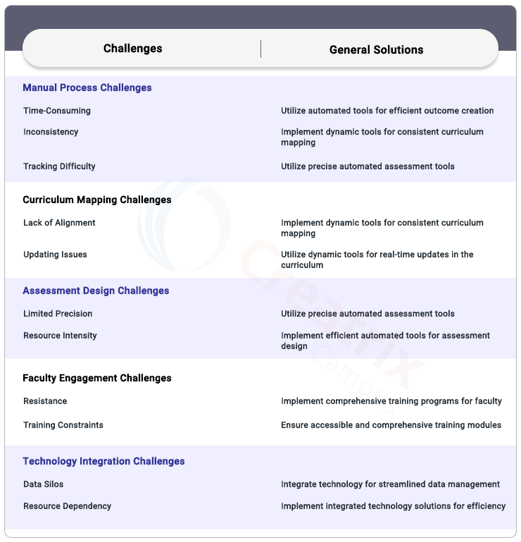 Challenges and Solutions to Implementing Learning Outcomes