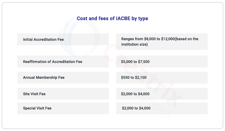 cost of IACBE accreditation