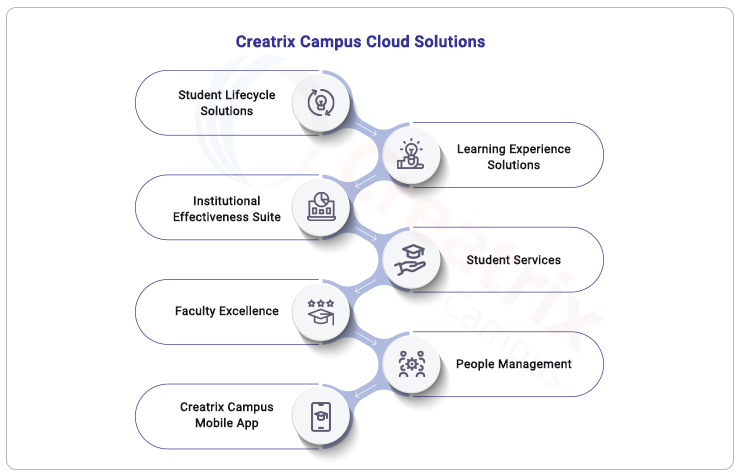 creatrix campus cloud solution