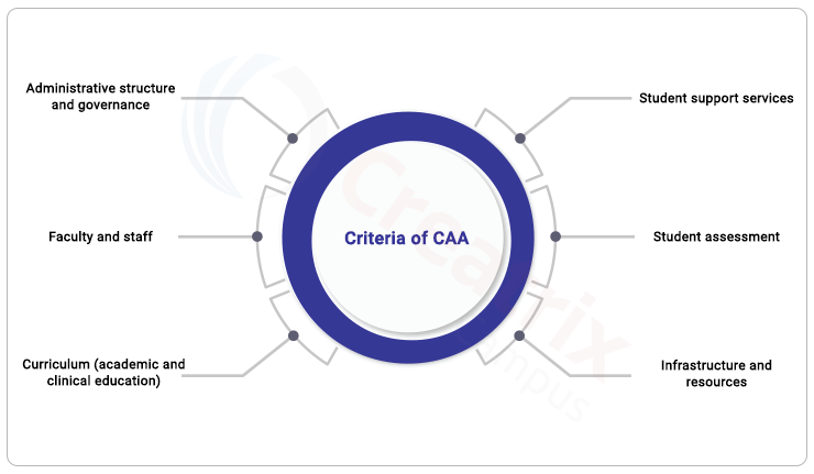 Criteria and standards of the CAA UAE