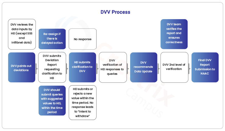 DVV Process