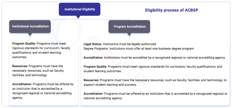 eligibility for acbsp accreditation process