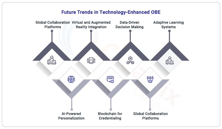 Future Trends in Technology-Enhanced OBE