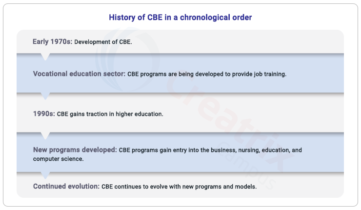 history of CBE