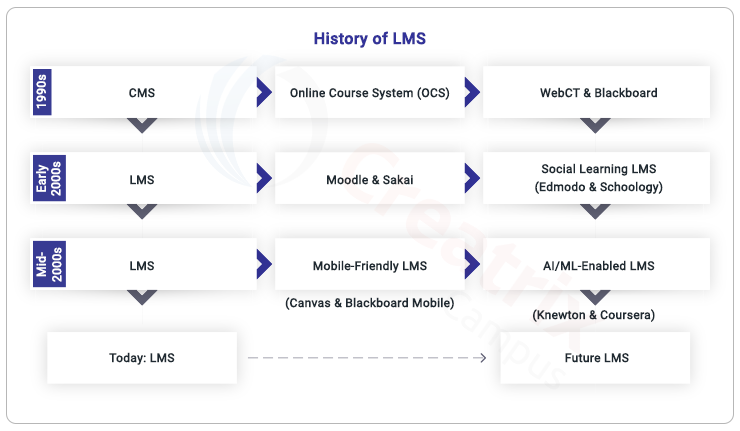 history of Learning Management System