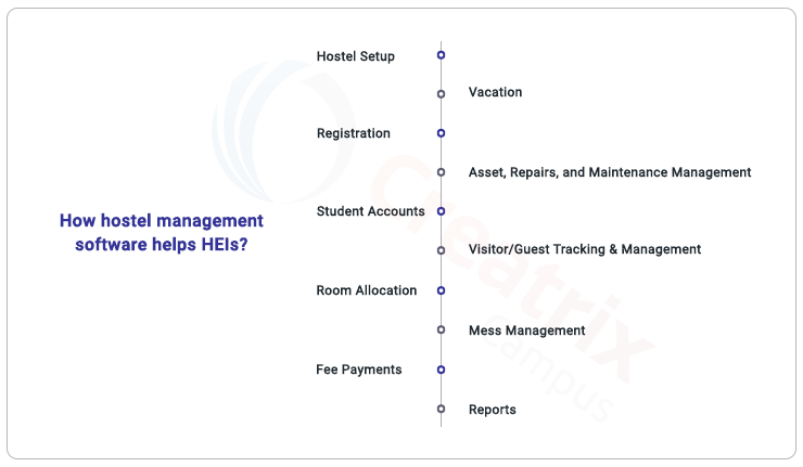 hostel management software for higher education institutions