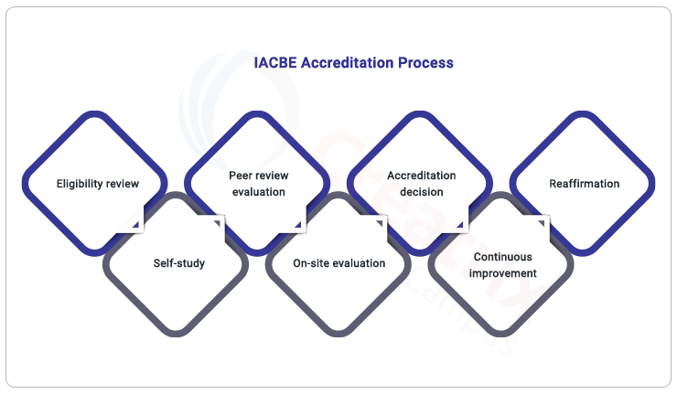 IACBE Accreditation process