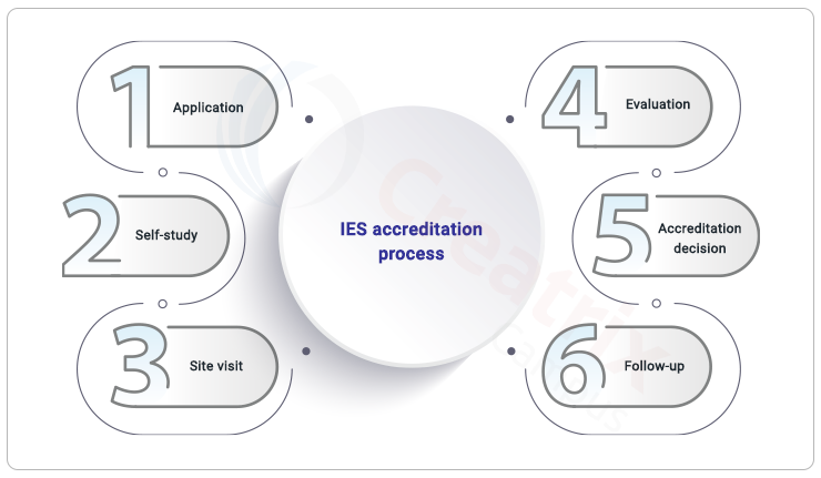 IES accreditation process