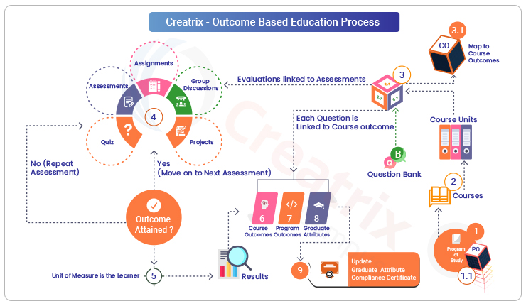 Implement outcome based education