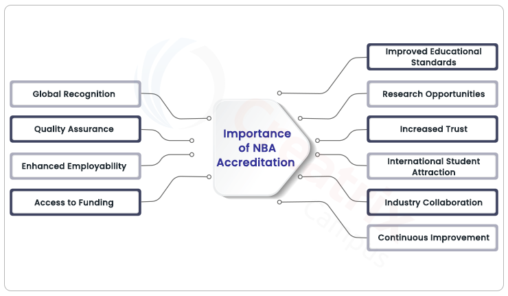 importance of NBA accreditation