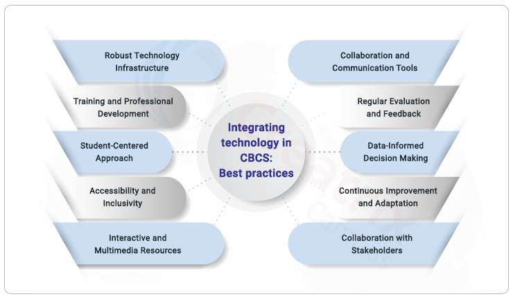 integrating technology in CBCS best practices