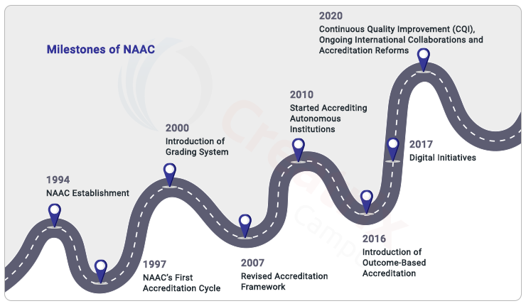 naac milestone