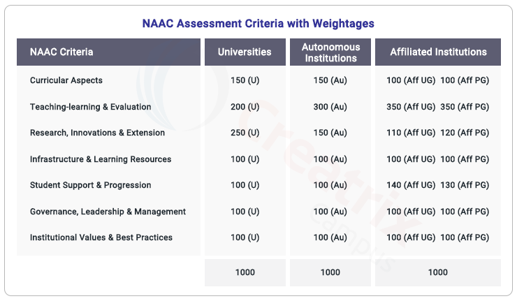 naac assessment criteria and weightage