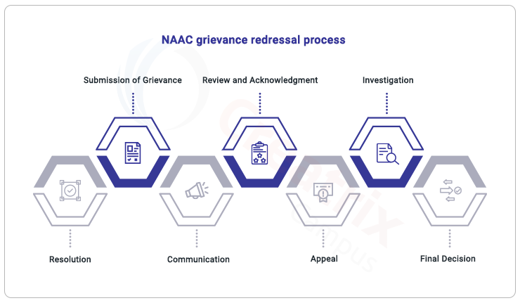 NAAC grievance redressal process