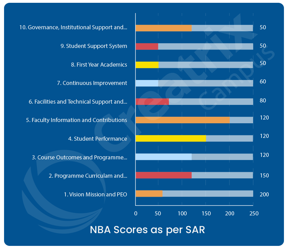 NBA Accreditation Criteria