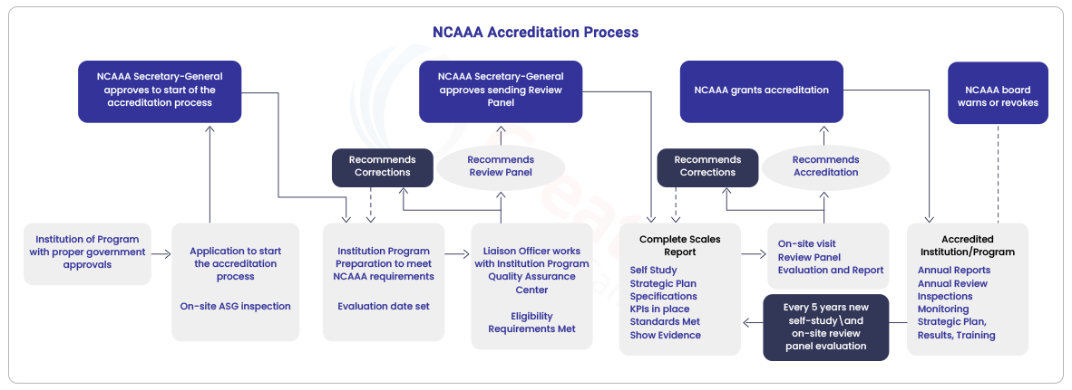 NCAAA accreditation process