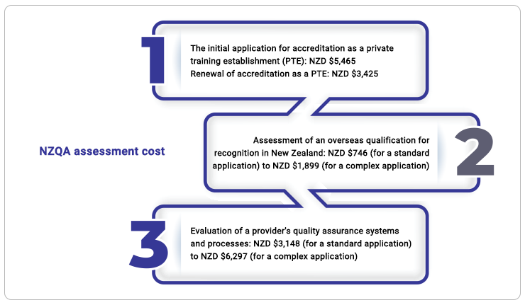 NZQA assessment cost