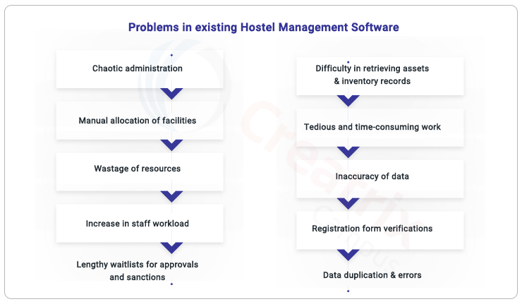 hostel management challenges