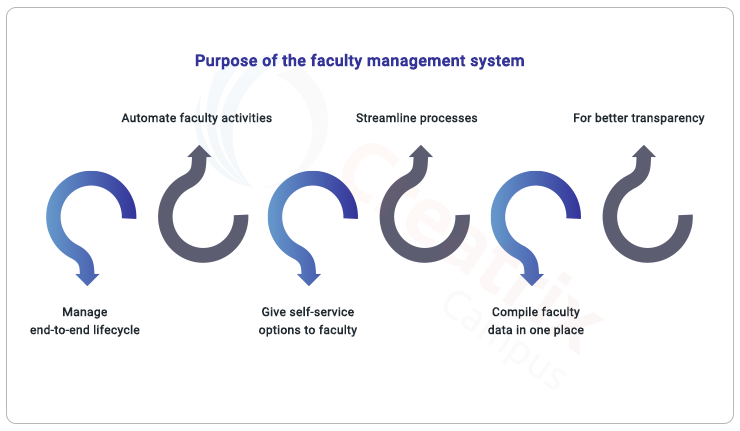 purpose of faculty management system