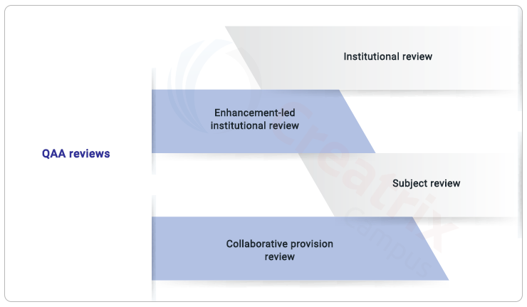 QAA quality assurance approach