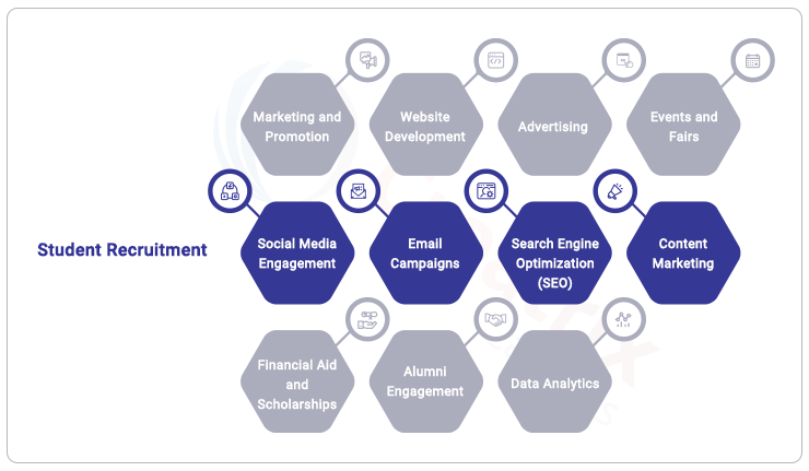 what is student recruitment?