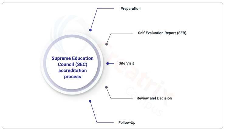 Steps involved in the Supreme Education Council (SEC) accreditation process