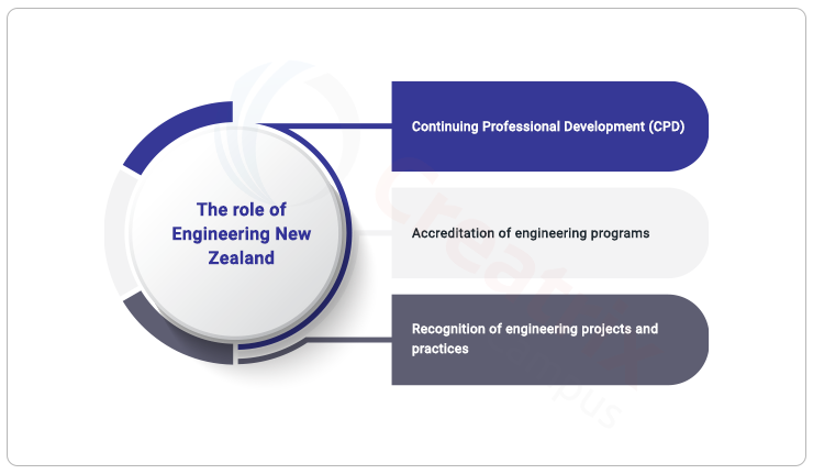 The role of Engineering New Zealand 