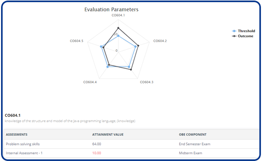 Evaluation Parameters